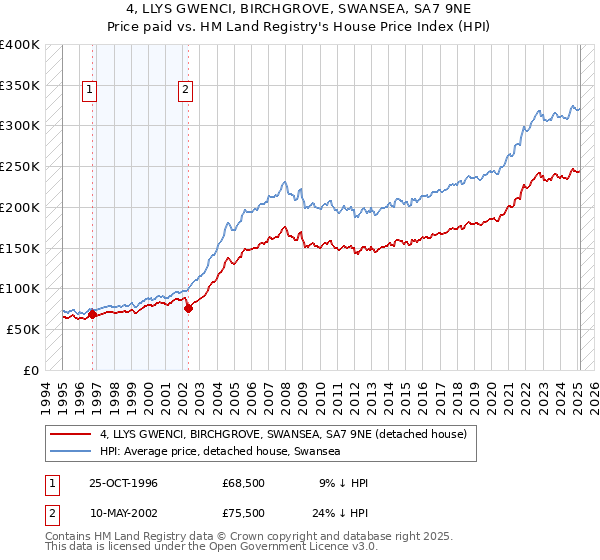 4, LLYS GWENCI, BIRCHGROVE, SWANSEA, SA7 9NE: Price paid vs HM Land Registry's House Price Index