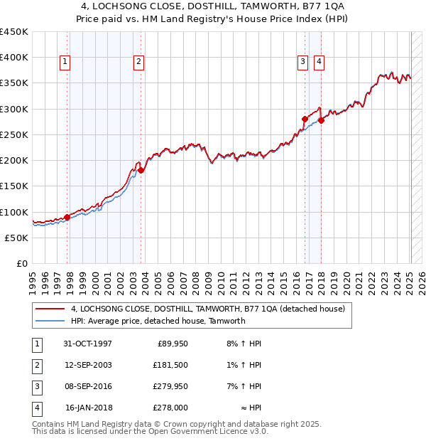 4, LOCHSONG CLOSE, DOSTHILL, TAMWORTH, B77 1QA: Price paid vs HM Land Registry's House Price Index