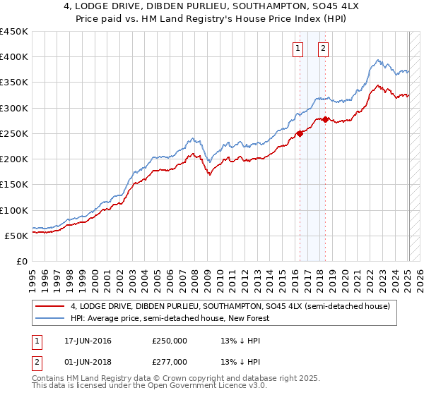 4, LODGE DRIVE, DIBDEN PURLIEU, SOUTHAMPTON, SO45 4LX: Price paid vs HM Land Registry's House Price Index