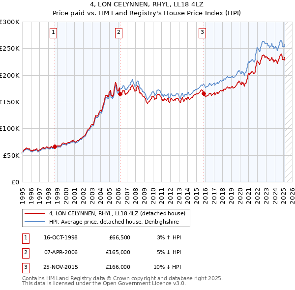 4, LON CELYNNEN, RHYL, LL18 4LZ: Price paid vs HM Land Registry's House Price Index