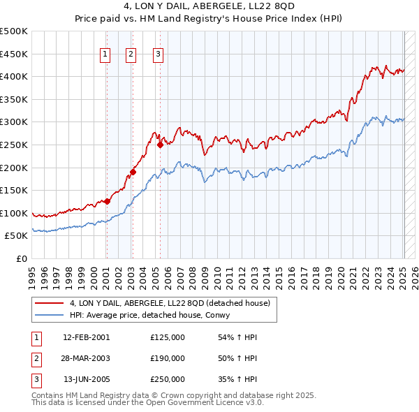 4, LON Y DAIL, ABERGELE, LL22 8QD: Price paid vs HM Land Registry's House Price Index