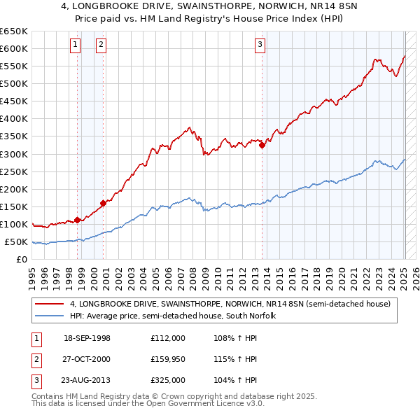 4, LONGBROOKE DRIVE, SWAINSTHORPE, NORWICH, NR14 8SN: Price paid vs HM Land Registry's House Price Index