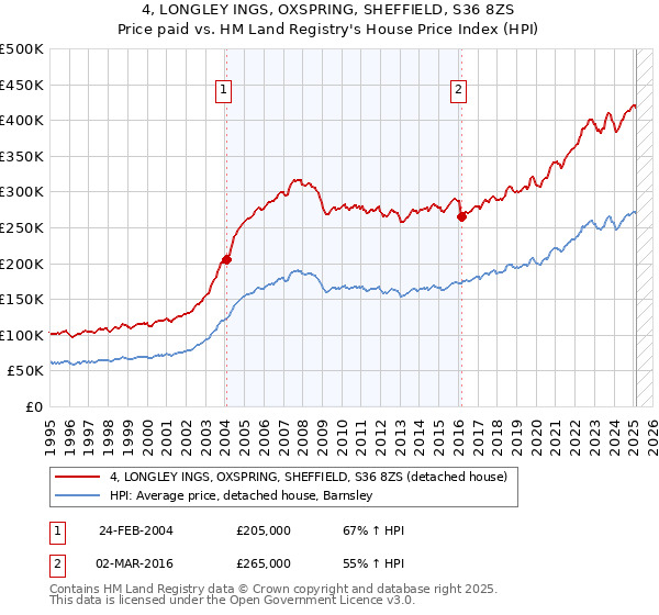 4, LONGLEY INGS, OXSPRING, SHEFFIELD, S36 8ZS: Price paid vs HM Land Registry's House Price Index