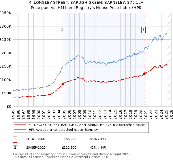 4, LONGLEY STREET, BARUGH GREEN, BARNSLEY, S75 1LA: Price paid vs HM Land Registry's House Price Index