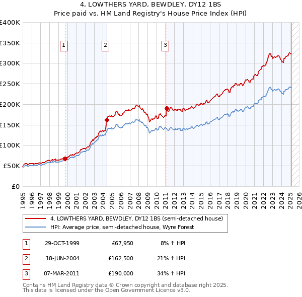 4, LOWTHERS YARD, BEWDLEY, DY12 1BS: Price paid vs HM Land Registry's House Price Index