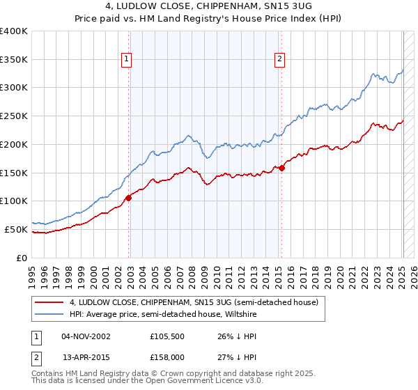 4, LUDLOW CLOSE, CHIPPENHAM, SN15 3UG: Price paid vs HM Land Registry's House Price Index