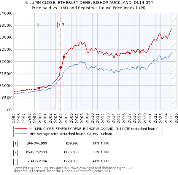 4, LUPIN CLOSE, ETHERLEY DENE, BISHOP AUCKLAND, DL14 0TP: Price paid vs HM Land Registry's House Price Index