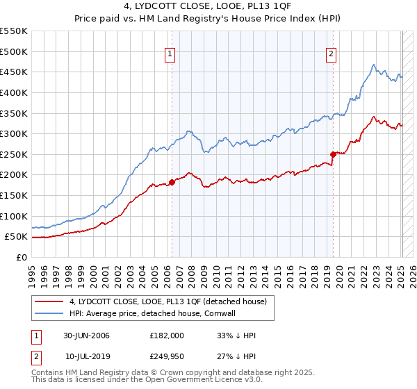 4, LYDCOTT CLOSE, LOOE, PL13 1QF: Price paid vs HM Land Registry's House Price Index