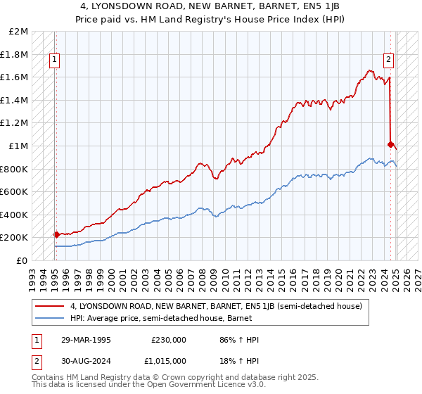 4, LYONSDOWN ROAD, NEW BARNET, BARNET, EN5 1JB: Price paid vs HM Land Registry's House Price Index