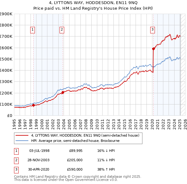 4, LYTTONS WAY, HODDESDON, EN11 9NQ: Price paid vs HM Land Registry's House Price Index