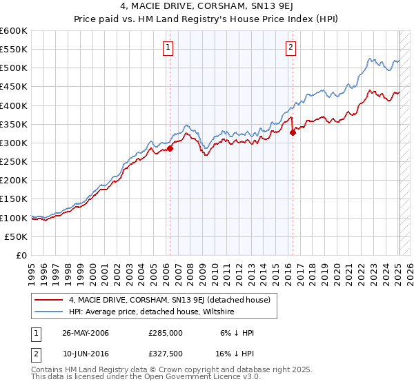 4, MACIE DRIVE, CORSHAM, SN13 9EJ: Price paid vs HM Land Registry's House Price Index