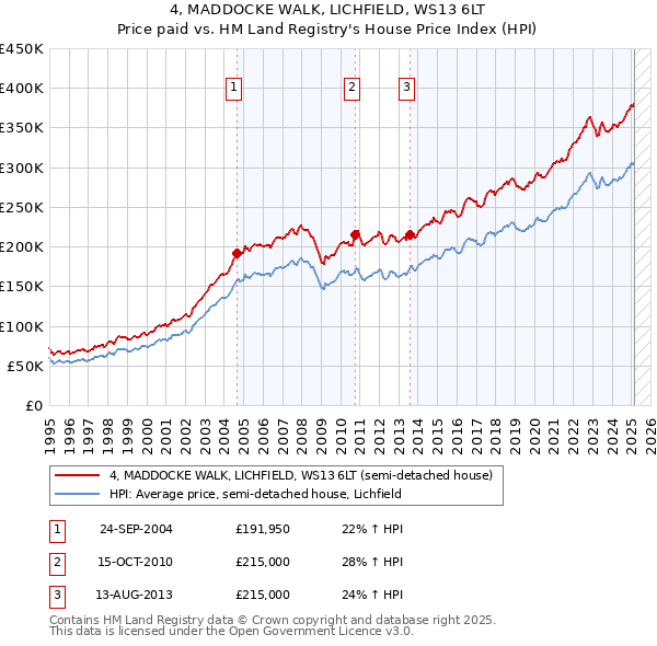 4, MADDOCKE WALK, LICHFIELD, WS13 6LT: Price paid vs HM Land Registry's House Price Index