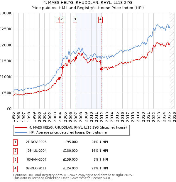 4, MAES HELYG, RHUDDLAN, RHYL, LL18 2YG: Price paid vs HM Land Registry's House Price Index