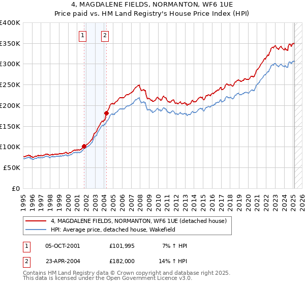 4, MAGDALENE FIELDS, NORMANTON, WF6 1UE: Price paid vs HM Land Registry's House Price Index