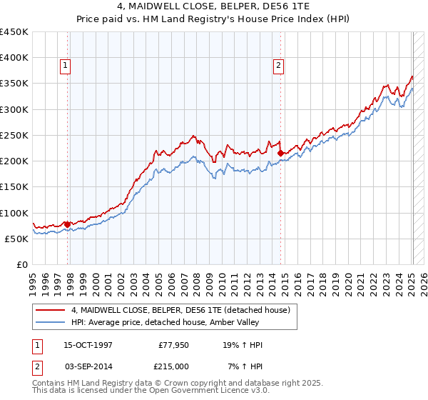 4, MAIDWELL CLOSE, BELPER, DE56 1TE: Price paid vs HM Land Registry's House Price Index