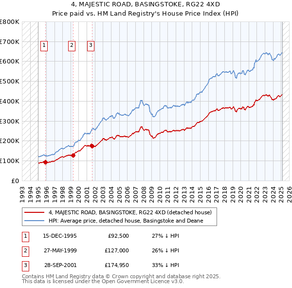 4, MAJESTIC ROAD, BASINGSTOKE, RG22 4XD: Price paid vs HM Land Registry's House Price Index
