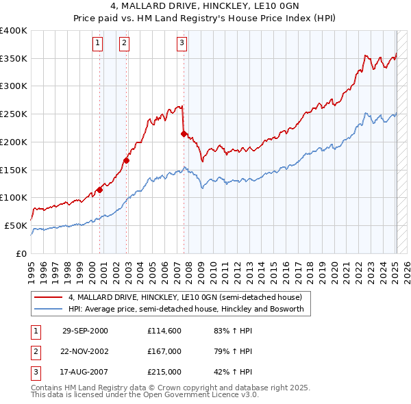 4, MALLARD DRIVE, HINCKLEY, LE10 0GN: Price paid vs HM Land Registry's House Price Index