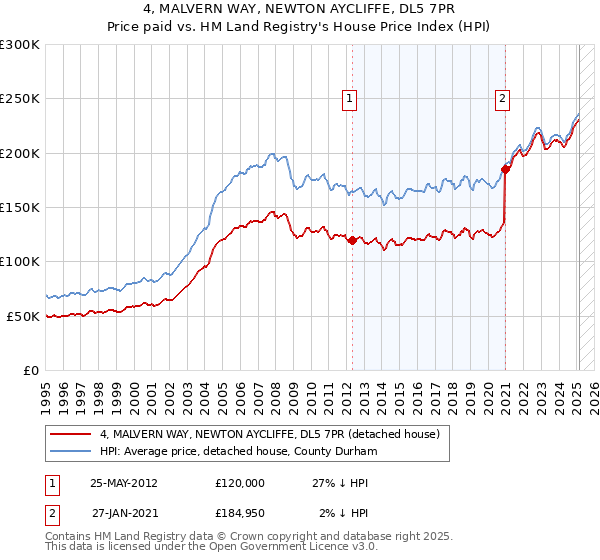 4, MALVERN WAY, NEWTON AYCLIFFE, DL5 7PR: Price paid vs HM Land Registry's House Price Index