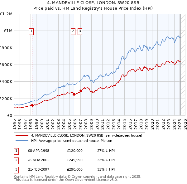 4, MANDEVILLE CLOSE, LONDON, SW20 8SB: Price paid vs HM Land Registry's House Price Index