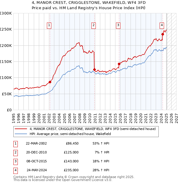 4, MANOR CREST, CRIGGLESTONE, WAKEFIELD, WF4 3FD: Price paid vs HM Land Registry's House Price Index