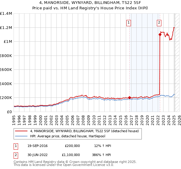 4, MANORSIDE, WYNYARD, BILLINGHAM, TS22 5SF: Price paid vs HM Land Registry's House Price Index