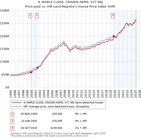 4, MAPLE CLOSE, CRAVEN ARMS, SY7 9RJ: Price paid vs HM Land Registry's House Price Index