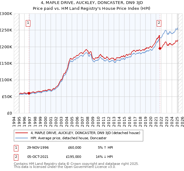 4, MAPLE DRIVE, AUCKLEY, DONCASTER, DN9 3JD: Price paid vs HM Land Registry's House Price Index