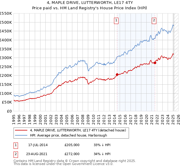 4, MAPLE DRIVE, LUTTERWORTH, LE17 4TY: Price paid vs HM Land Registry's House Price Index