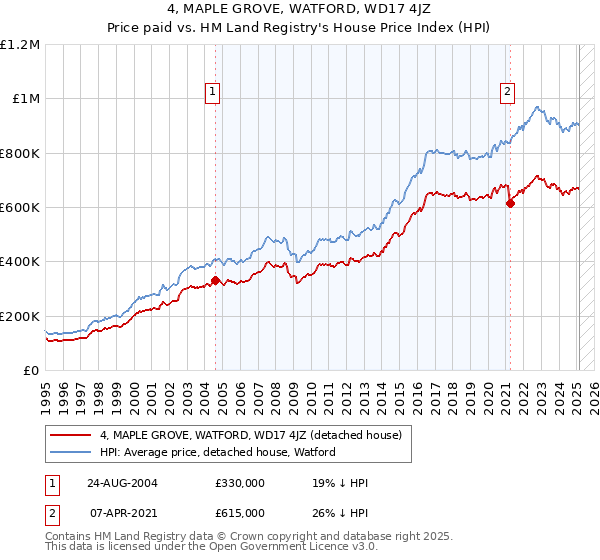 4, MAPLE GROVE, WATFORD, WD17 4JZ: Price paid vs HM Land Registry's House Price Index