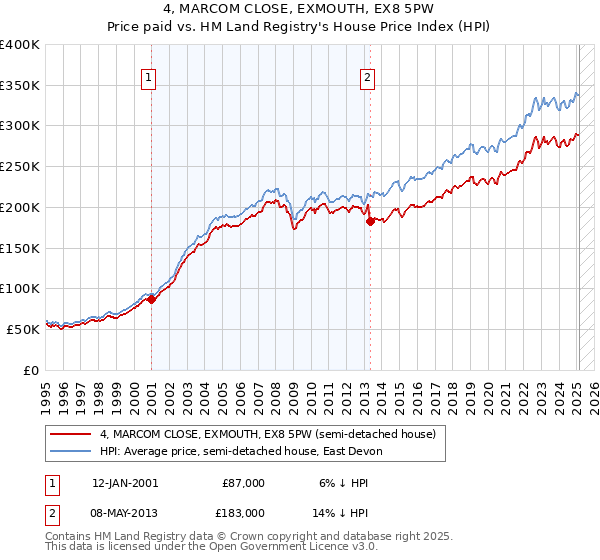 4, MARCOM CLOSE, EXMOUTH, EX8 5PW: Price paid vs HM Land Registry's House Price Index