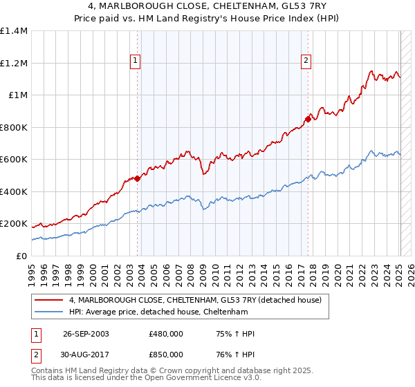 4, MARLBOROUGH CLOSE, CHELTENHAM, GL53 7RY: Price paid vs HM Land Registry's House Price Index