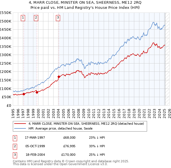 4, MARR CLOSE, MINSTER ON SEA, SHEERNESS, ME12 2RQ: Price paid vs HM Land Registry's House Price Index