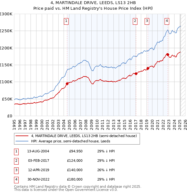 4, MARTINDALE DRIVE, LEEDS, LS13 2HB: Price paid vs HM Land Registry's House Price Index