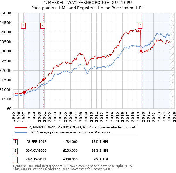 4, MASKELL WAY, FARNBOROUGH, GU14 0PU: Price paid vs HM Land Registry's House Price Index