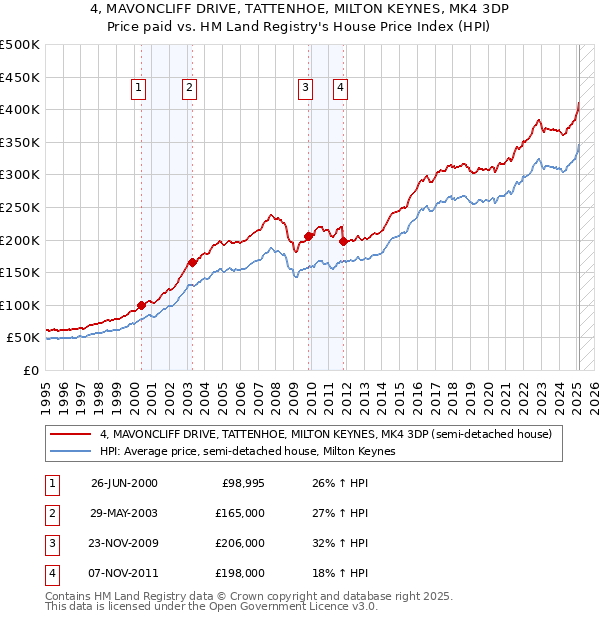 4, MAVONCLIFF DRIVE, TATTENHOE, MILTON KEYNES, MK4 3DP: Price paid vs HM Land Registry's House Price Index