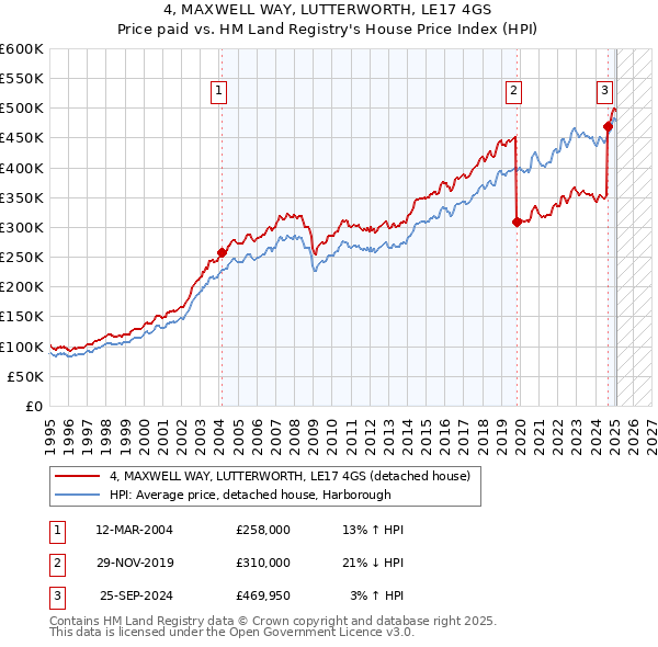 4, MAXWELL WAY, LUTTERWORTH, LE17 4GS: Price paid vs HM Land Registry's House Price Index