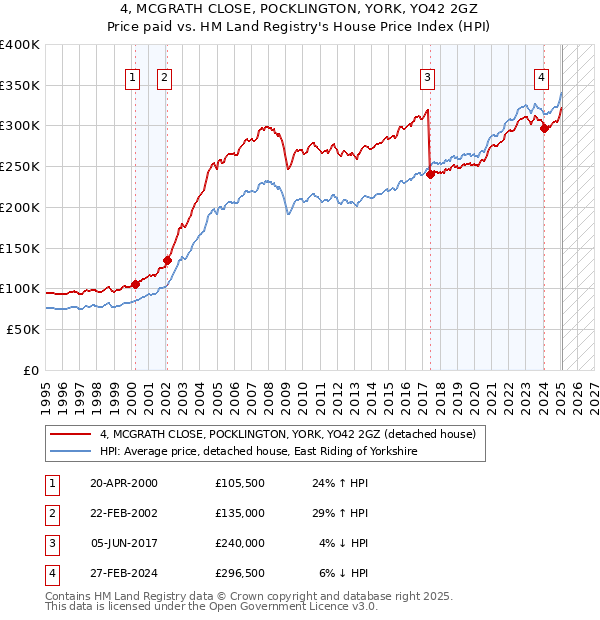 4, MCGRATH CLOSE, POCKLINGTON, YORK, YO42 2GZ: Price paid vs HM Land Registry's House Price Index