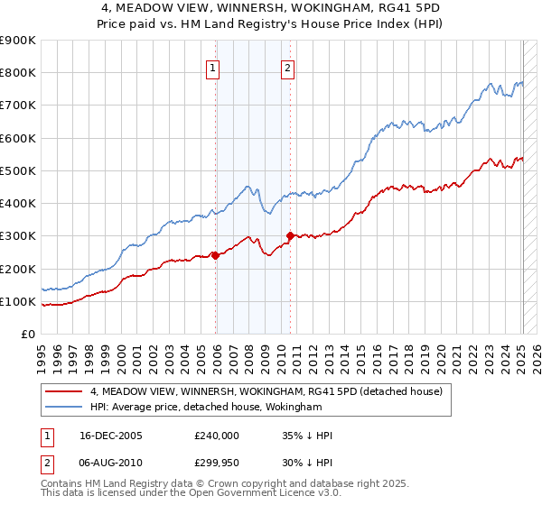 4, MEADOW VIEW, WINNERSH, WOKINGHAM, RG41 5PD: Price paid vs HM Land Registry's House Price Index