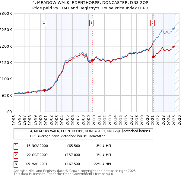 4, MEADOW WALK, EDENTHORPE, DONCASTER, DN3 2QP: Price paid vs HM Land Registry's House Price Index