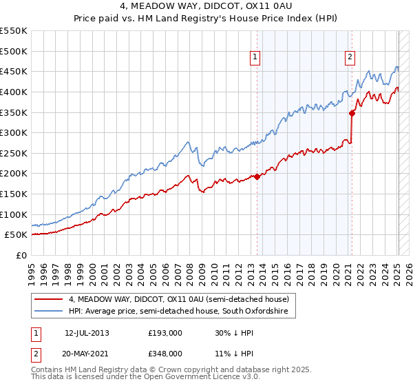 4, MEADOW WAY, DIDCOT, OX11 0AU: Price paid vs HM Land Registry's House Price Index
