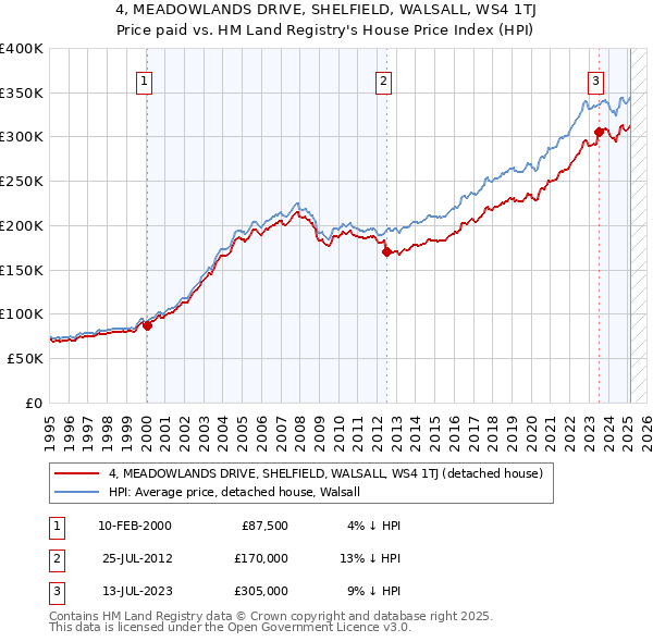 4, MEADOWLANDS DRIVE, SHELFIELD, WALSALL, WS4 1TJ: Price paid vs HM Land Registry's House Price Index