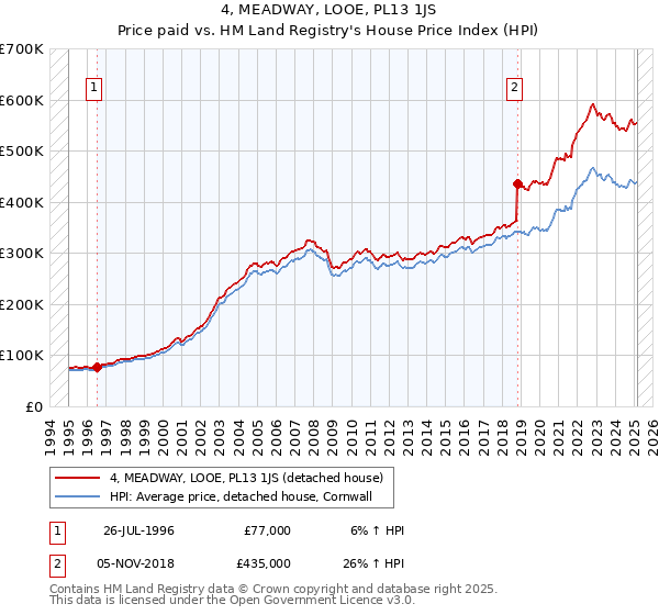 4, MEADWAY, LOOE, PL13 1JS: Price paid vs HM Land Registry's House Price Index