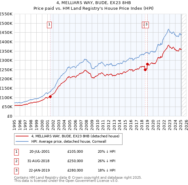 4, MELLIARS WAY, BUDE, EX23 8HB: Price paid vs HM Land Registry's House Price Index