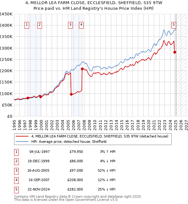 4, MELLOR LEA FARM CLOSE, ECCLESFIELD, SHEFFIELD, S35 9TW: Price paid vs HM Land Registry's House Price Index