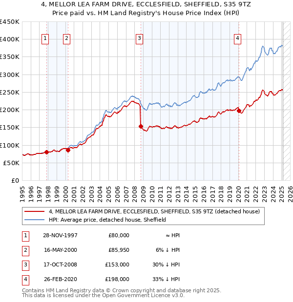 4, MELLOR LEA FARM DRIVE, ECCLESFIELD, SHEFFIELD, S35 9TZ: Price paid vs HM Land Registry's House Price Index