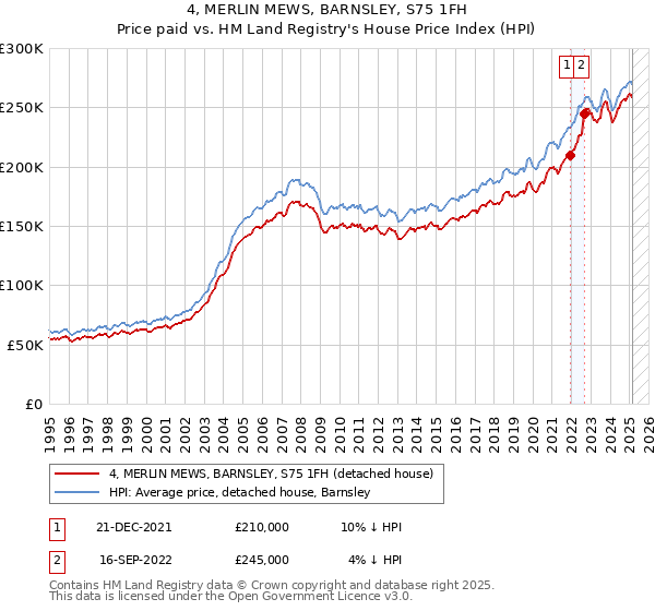 4, MERLIN MEWS, BARNSLEY, S75 1FH: Price paid vs HM Land Registry's House Price Index
