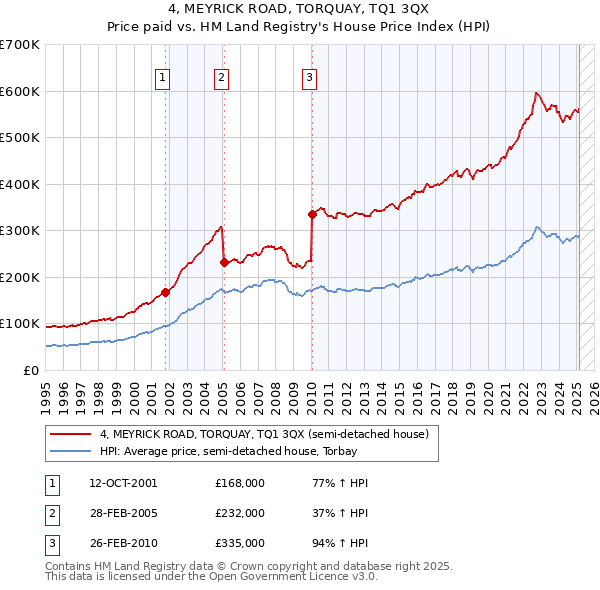 4, MEYRICK ROAD, TORQUAY, TQ1 3QX: Price paid vs HM Land Registry's House Price Index