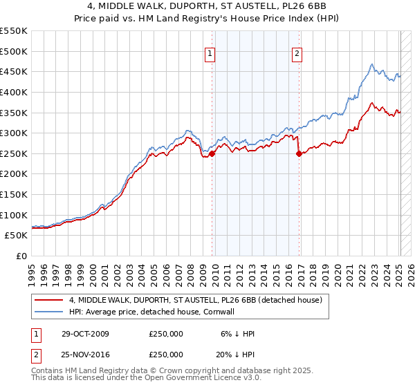 4, MIDDLE WALK, DUPORTH, ST AUSTELL, PL26 6BB: Price paid vs HM Land Registry's House Price Index