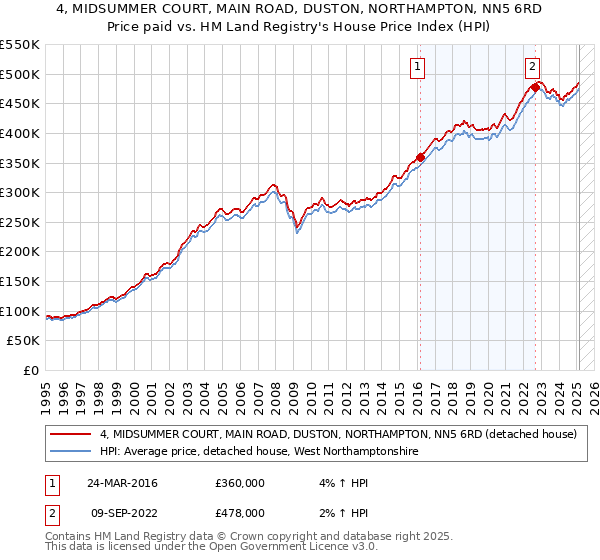 4, MIDSUMMER COURT, MAIN ROAD, DUSTON, NORTHAMPTON, NN5 6RD: Price paid vs HM Land Registry's House Price Index