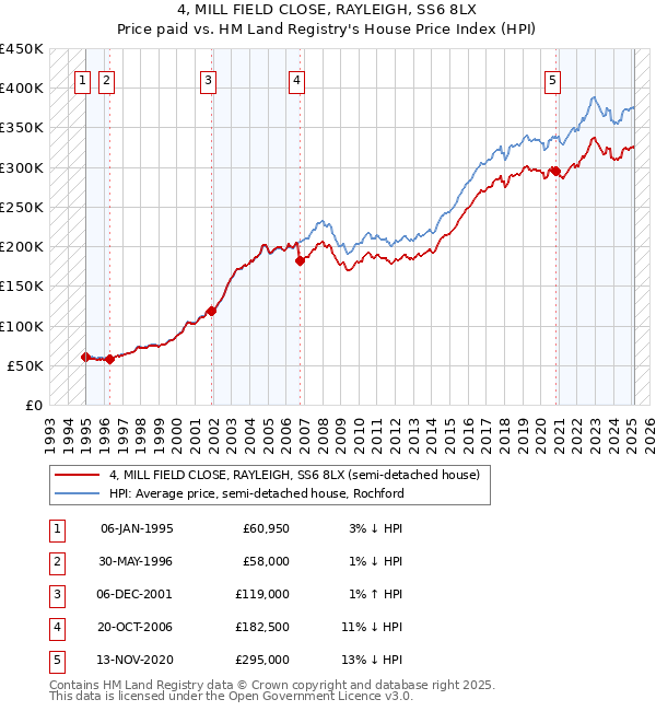 4, MILL FIELD CLOSE, RAYLEIGH, SS6 8LX: Price paid vs HM Land Registry's House Price Index